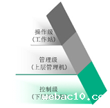 TW-2型驼峰自动化控制系统