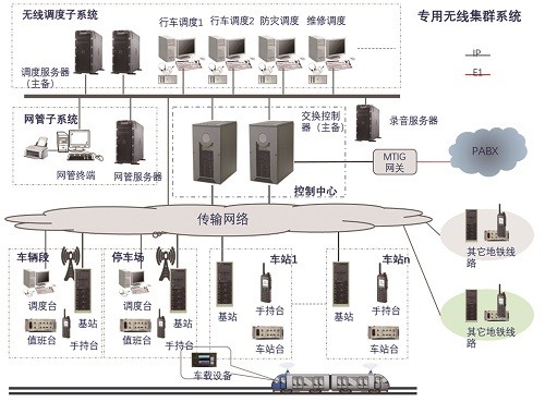 地铁TETRA无线调度通信系统